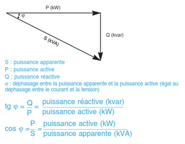 Diagramme des puissances électriques - relation entre puissance apparente, active et réactive